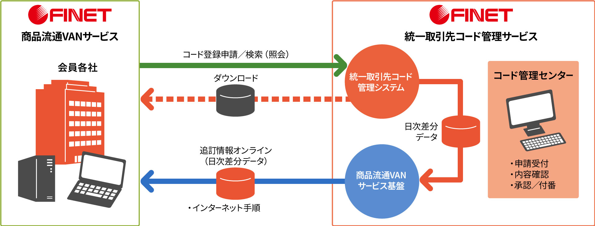 統一取引先コード管理サービスの接続イメージ