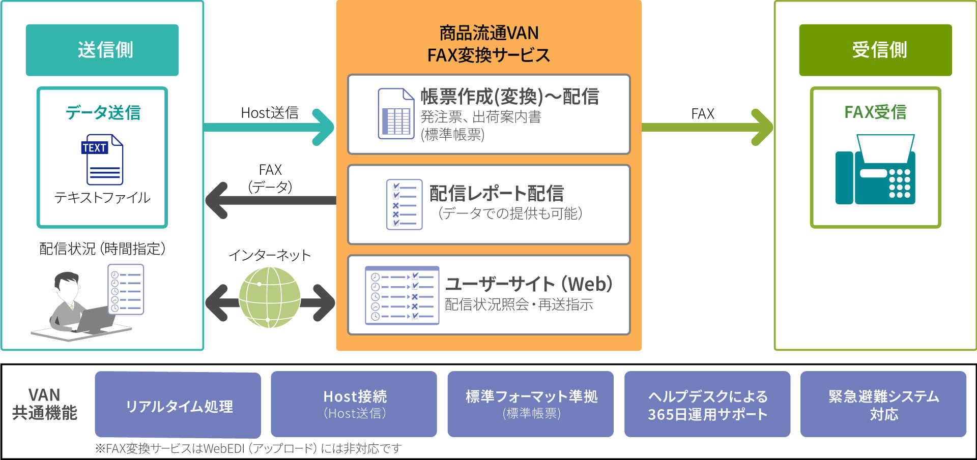 FAX変換サービスの接続イメージ