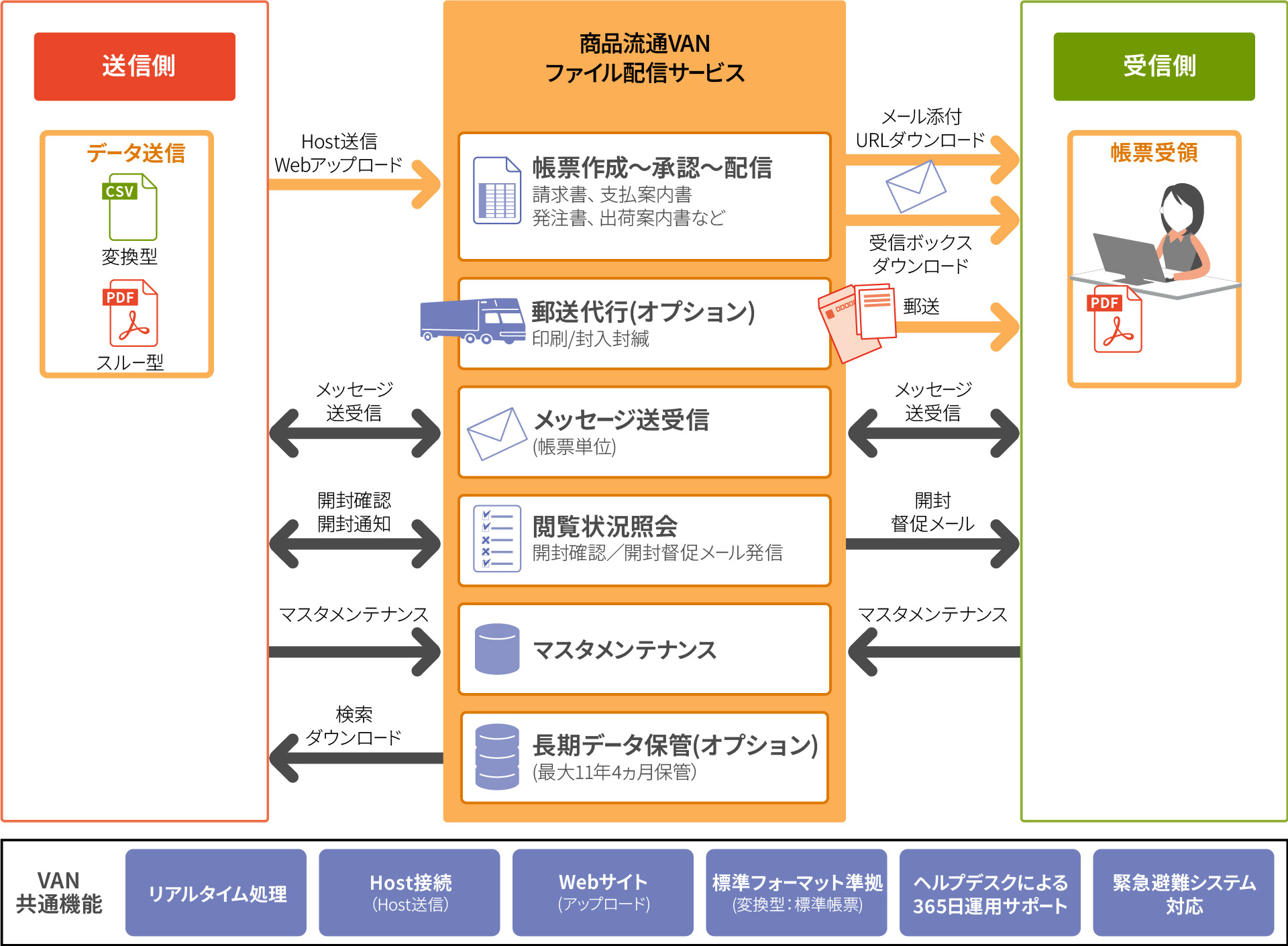 ファイル配信サービスの接続イメージ