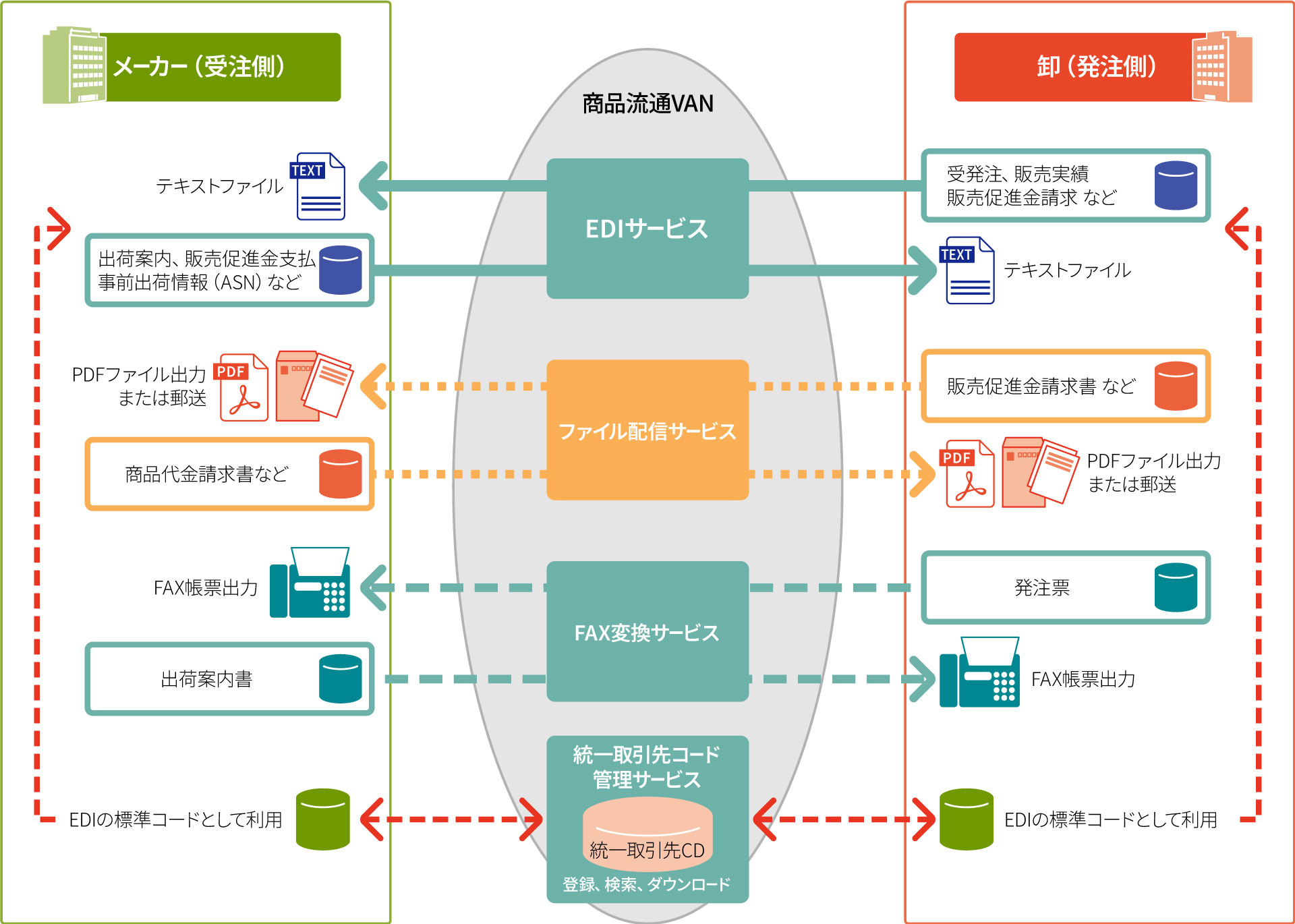 商品流通VANサービスのデータの流れ