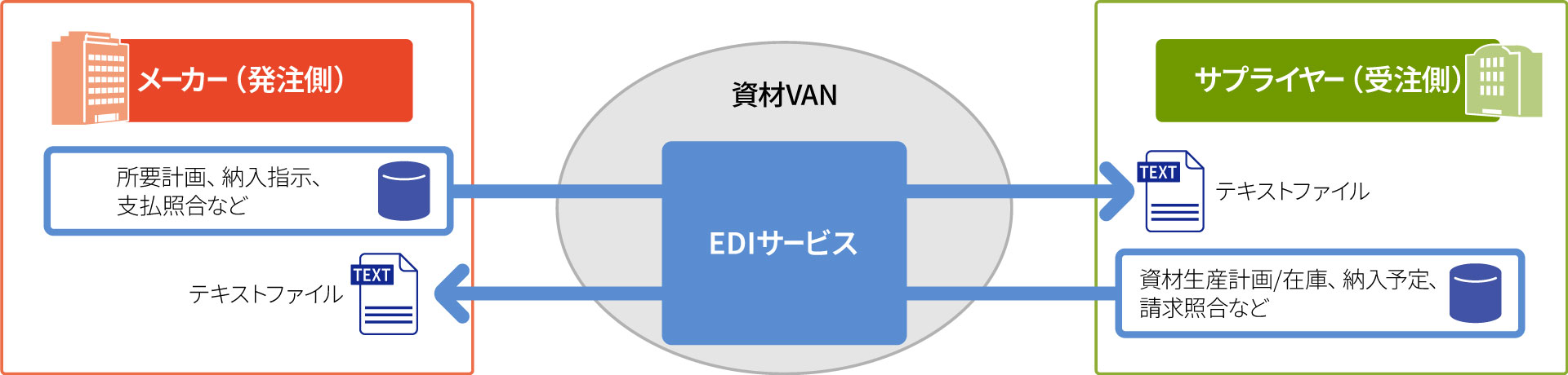 資材VANサービスのデータの流れ