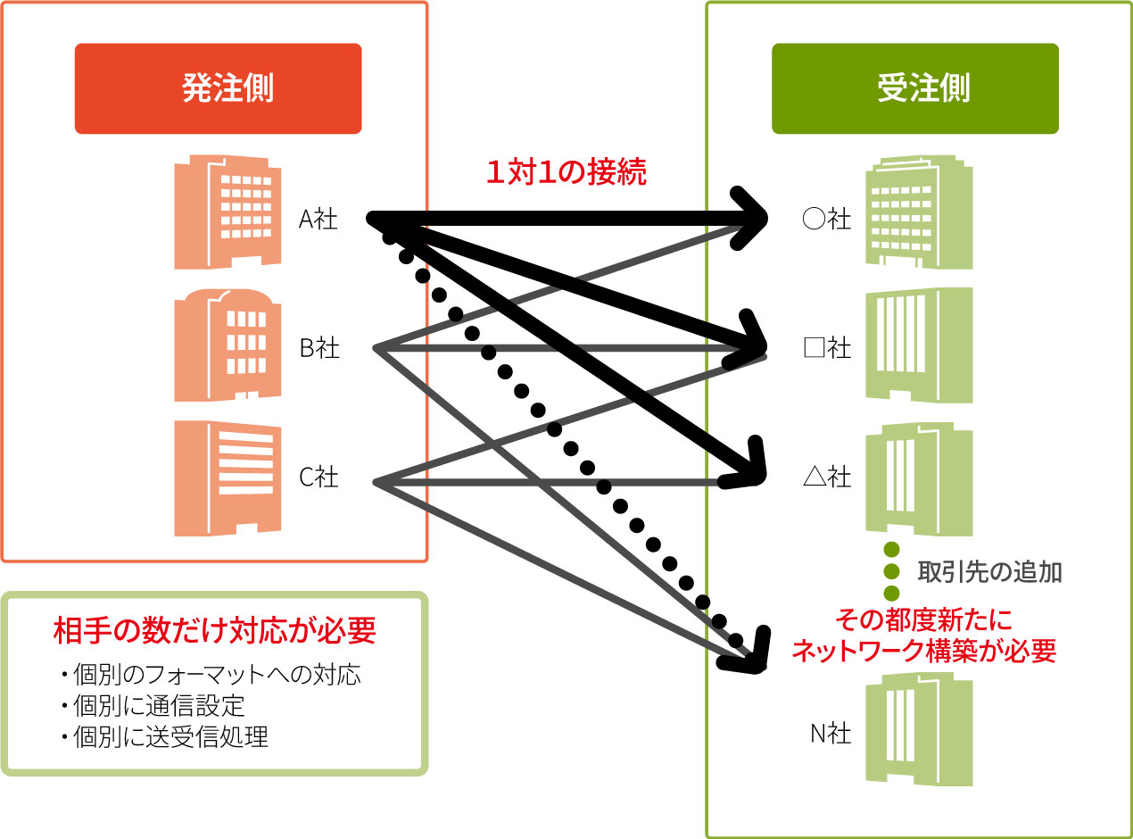 個別接続の場合