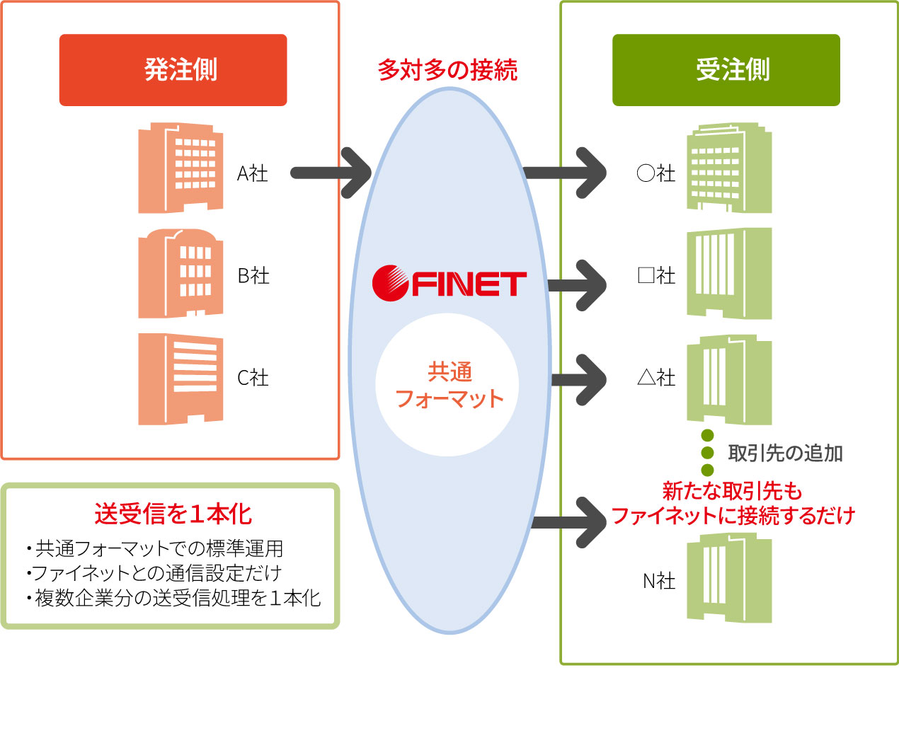 ファイネットのVANサービスを利用した場合