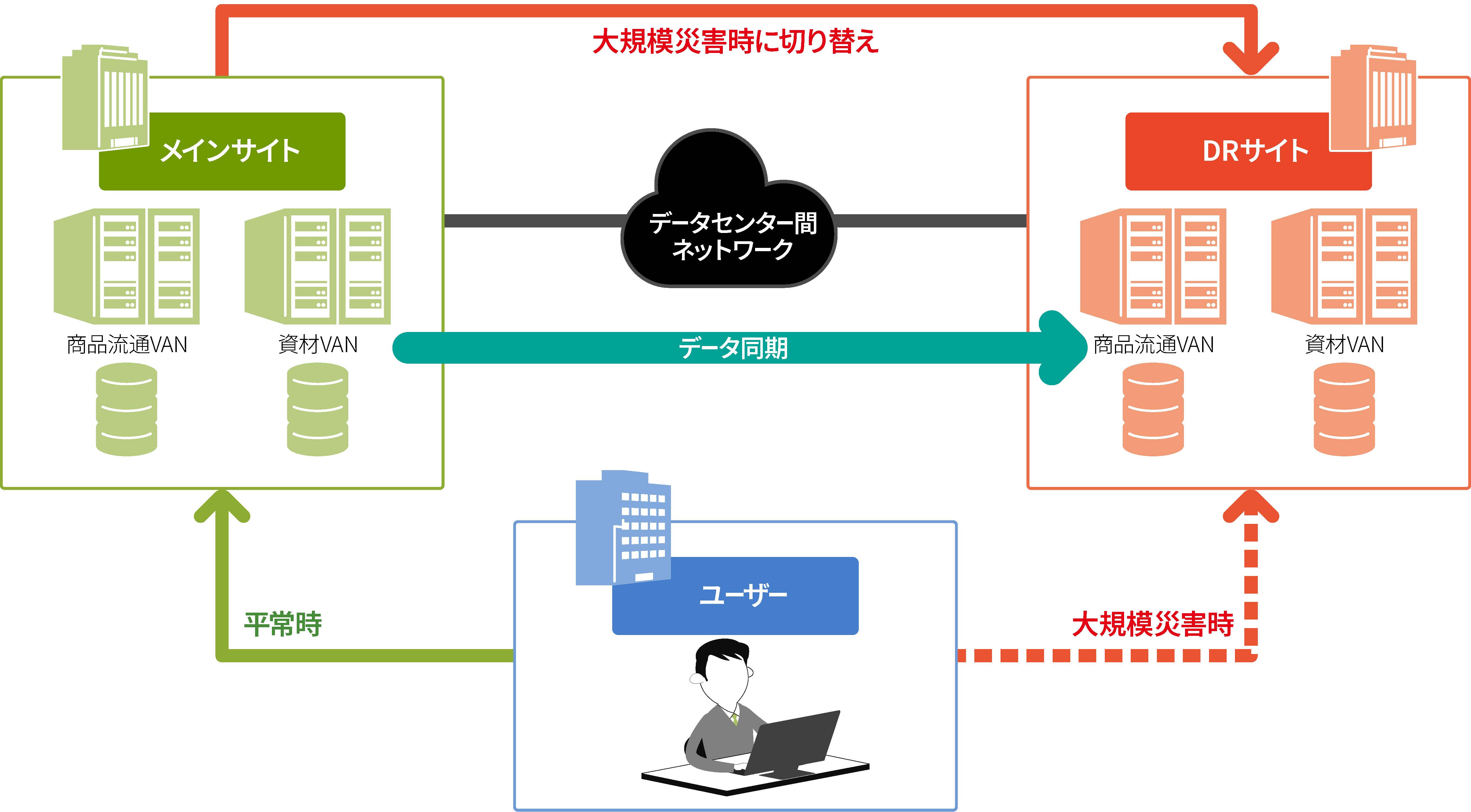 大規模災害時のサービスの緊急避難システム（DRサイト）のイメージ