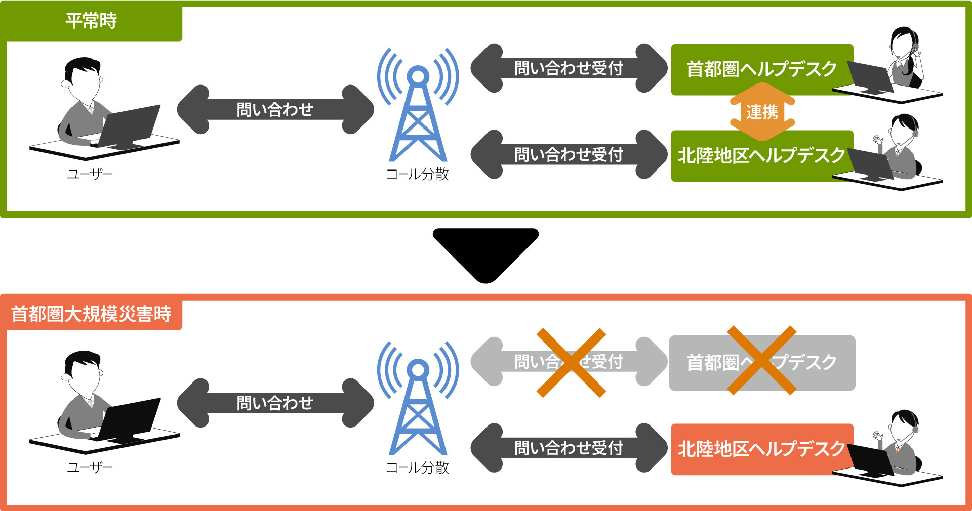 大規模災害時のヘルプデスクの連携イメージ