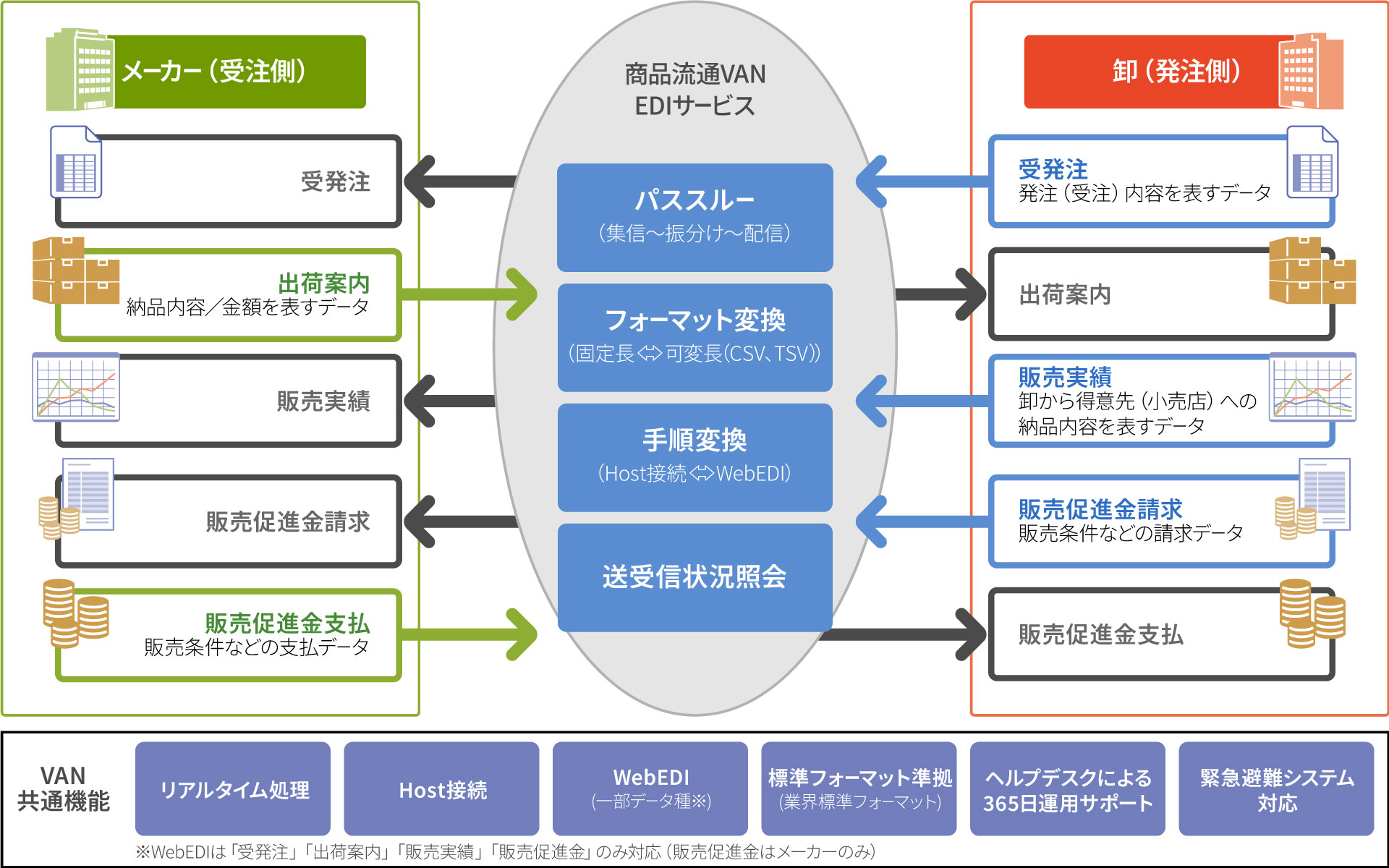 商品流通VAN、EDIサービスのデータの流れ